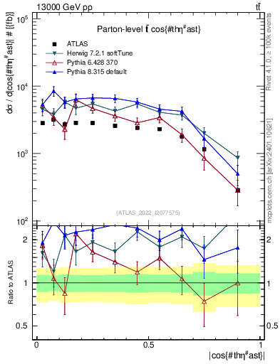 Plot of ttbar.thetaStar in 13000 GeV pp collisions