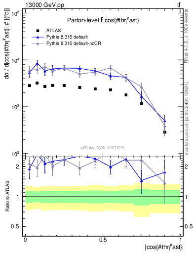 Plot of ttbar.thetaStar in 13000 GeV pp collisions