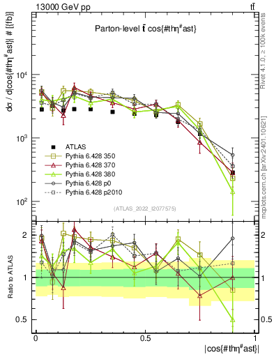 Plot of ttbar.thetaStar in 13000 GeV pp collisions