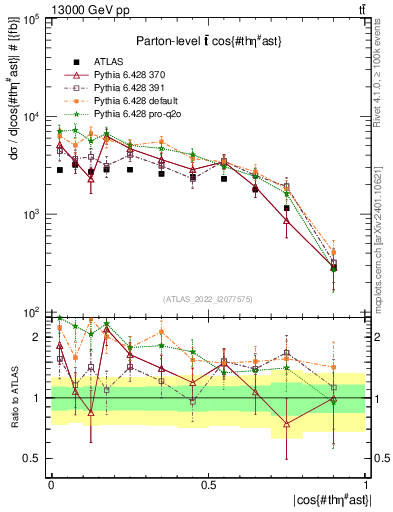 Plot of ttbar.thetaStar in 13000 GeV pp collisions