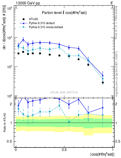 Plot of ttbar.thetaStar in 13000 GeV pp collisions