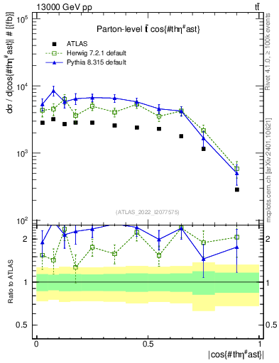 Plot of ttbar.thetaStar in 13000 GeV pp collisions