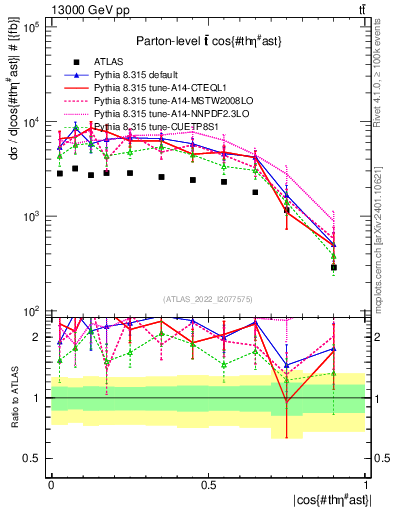 Plot of ttbar.thetaStar in 13000 GeV pp collisions