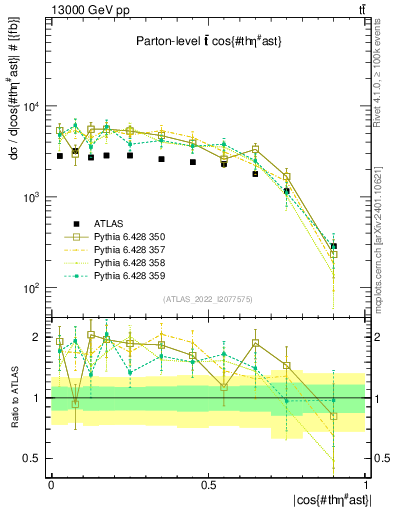 Plot of ttbar.thetaStar in 13000 GeV pp collisions
