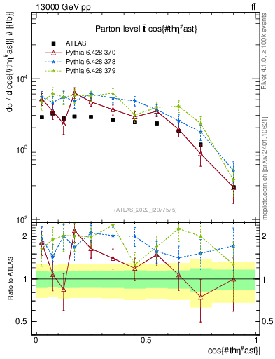 Plot of ttbar.thetaStar in 13000 GeV pp collisions