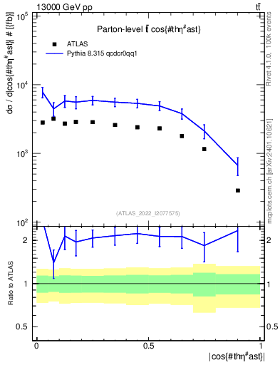Plot of ttbar.thetaStar in 13000 GeV pp collisions