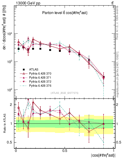 Plot of ttbar.thetaStar in 13000 GeV pp collisions