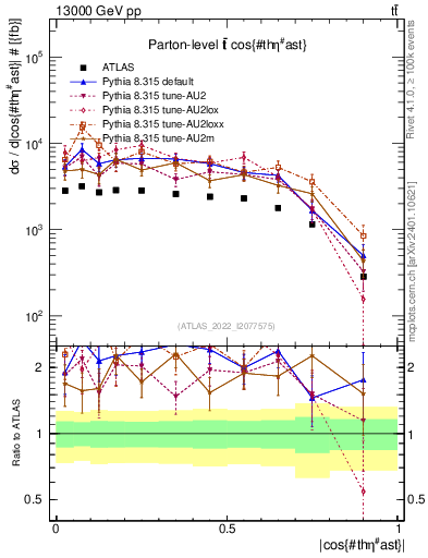 Plot of ttbar.thetaStar in 13000 GeV pp collisions