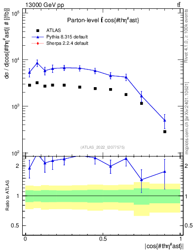 Plot of ttbar.thetaStar in 13000 GeV pp collisions
