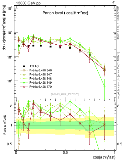 Plot of ttbar.thetaStar in 13000 GeV pp collisions