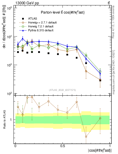 Plot of ttbar.thetaStar in 13000 GeV pp collisions