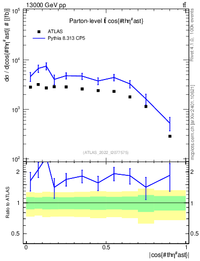 Plot of ttbar.thetaStar in 13000 GeV pp collisions