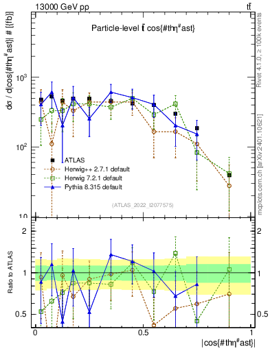 Plot of ttbar.thetaStar in 13000 GeV pp collisions