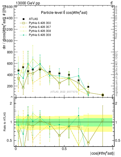 Plot of ttbar.thetaStar in 13000 GeV pp collisions