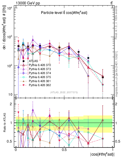 Plot of ttbar.thetaStar in 13000 GeV pp collisions