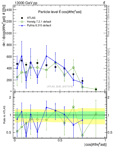 Plot of ttbar.thetaStar in 13000 GeV pp collisions