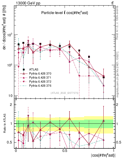 Plot of ttbar.thetaStar in 13000 GeV pp collisions