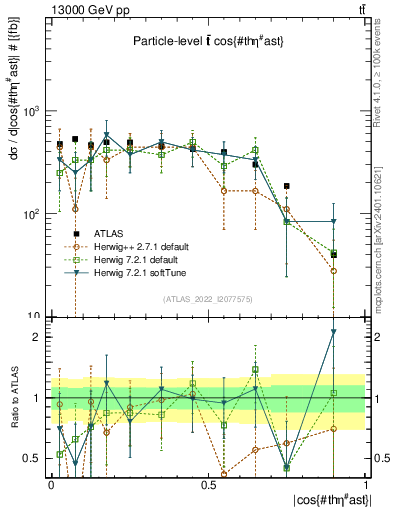 Plot of ttbar.thetaStar in 13000 GeV pp collisions