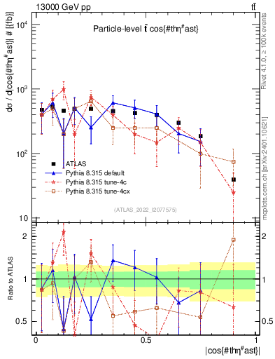 Plot of ttbar.thetaStar in 13000 GeV pp collisions