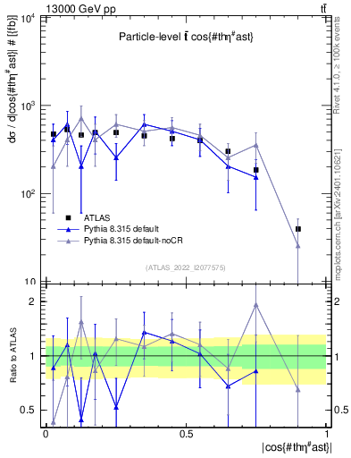 Plot of ttbar.thetaStar in 13000 GeV pp collisions