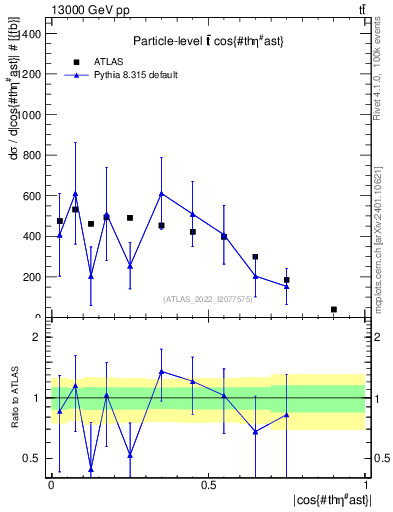 Plot of ttbar.thetaStar in 13000 GeV pp collisions