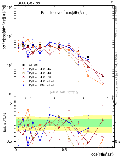 Plot of ttbar.thetaStar in 13000 GeV pp collisions
