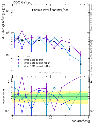Plot of ttbar.thetaStar in 13000 GeV pp collisions