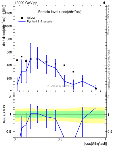Plot of ttbar.thetaStar in 13000 GeV pp collisions