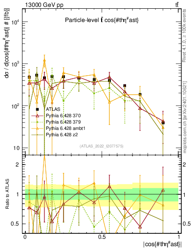 Plot of ttbar.thetaStar in 13000 GeV pp collisions