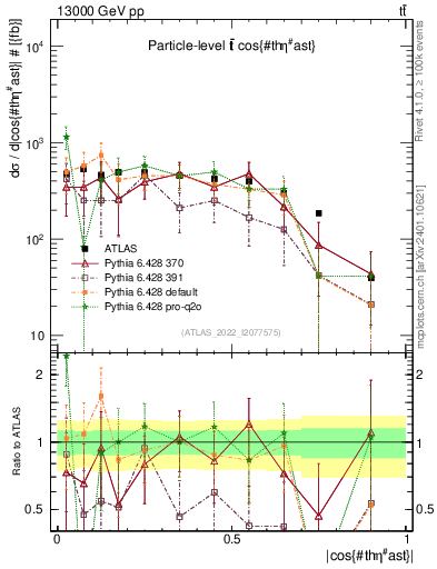 Plot of ttbar.thetaStar in 13000 GeV pp collisions