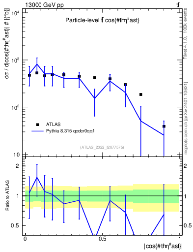 Plot of ttbar.thetaStar in 13000 GeV pp collisions
