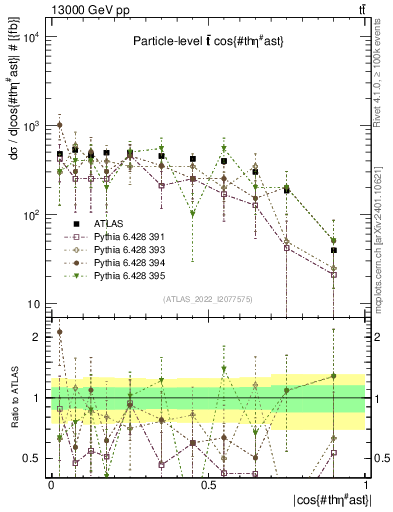 Plot of ttbar.thetaStar in 13000 GeV pp collisions