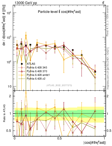 Plot of ttbar.thetaStar in 13000 GeV pp collisions