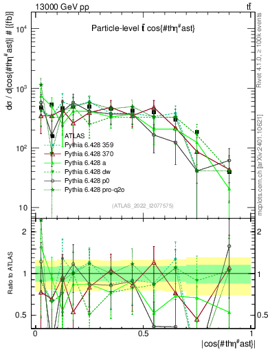 Plot of ttbar.thetaStar in 13000 GeV pp collisions