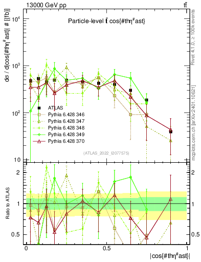 Plot of ttbar.thetaStar in 13000 GeV pp collisions