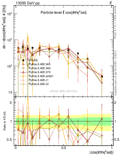 Plot of ttbar.thetaStar in 13000 GeV pp collisions