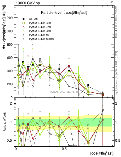 Plot of ttbar.thetaStar in 13000 GeV pp collisions