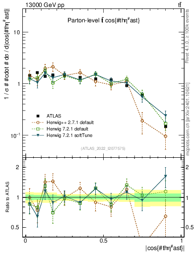 Plot of ttbar.thetaStar in 13000 GeV pp collisions