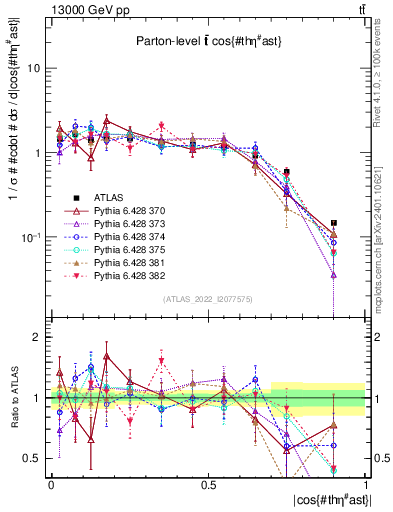Plot of ttbar.thetaStar in 13000 GeV pp collisions