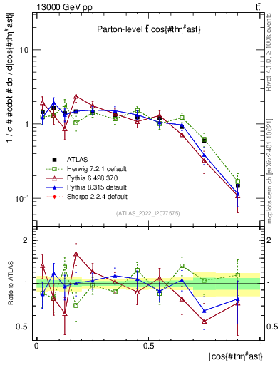 Plot of ttbar.thetaStar in 13000 GeV pp collisions
