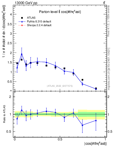 Plot of ttbar.thetaStar in 13000 GeV pp collisions
