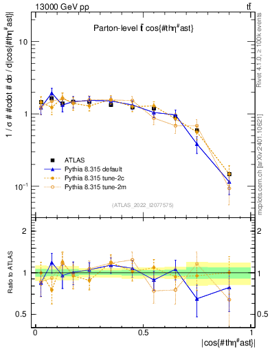 Plot of ttbar.thetaStar in 13000 GeV pp collisions