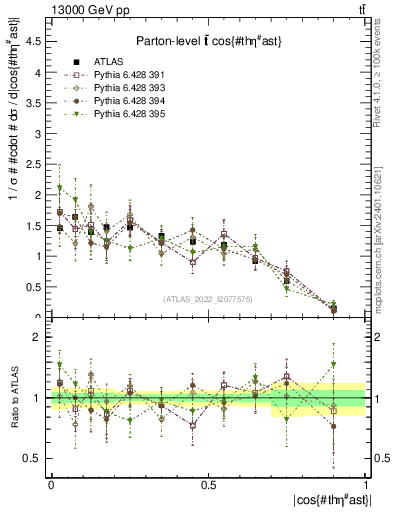 Plot of ttbar.thetaStar in 13000 GeV pp collisions