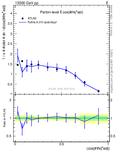 Plot of ttbar.thetaStar in 13000 GeV pp collisions