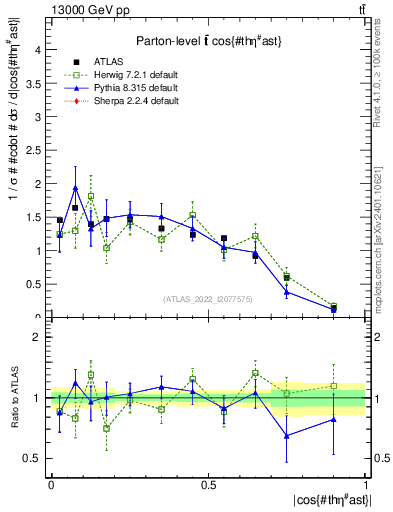 Plot of ttbar.thetaStar in 13000 GeV pp collisions