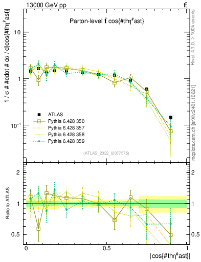 Plot of ttbar.thetaStar in 13000 GeV pp collisions