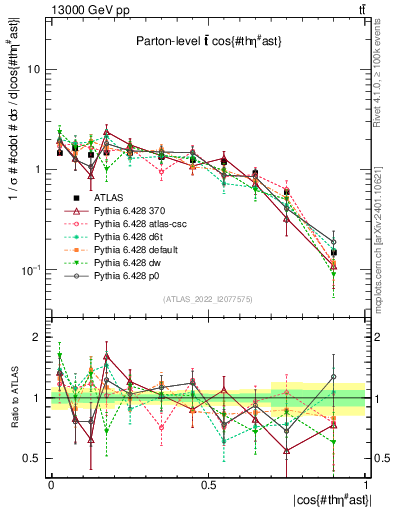 Plot of ttbar.thetaStar in 13000 GeV pp collisions