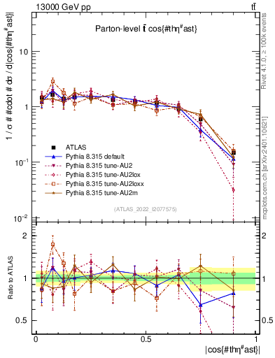 Plot of ttbar.thetaStar in 13000 GeV pp collisions