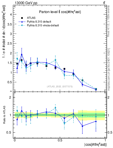 Plot of ttbar.thetaStar in 13000 GeV pp collisions