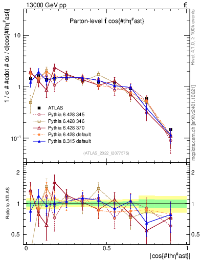 Plot of ttbar.thetaStar in 13000 GeV pp collisions